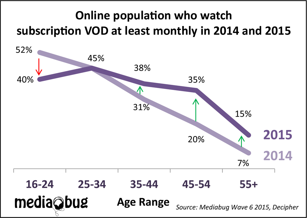 growth-in-subscription-video-on-demand-driven-by-over-35-s-says